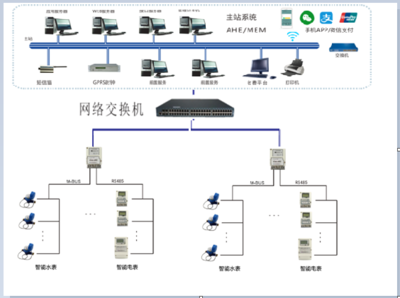 校園電表計(jì)費(fèi)系統(tǒng)的管理優(yōu)勢(shì)與解決的后勤問題